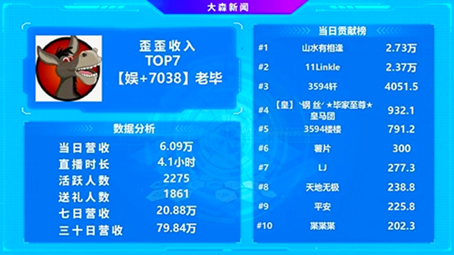 浅蓝没播，他就是妥妥的吸金一哥