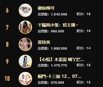 女脱两大超级电母票超200万！