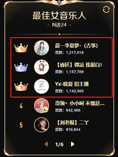 三人票数过百万，李夏梦领跑女歌