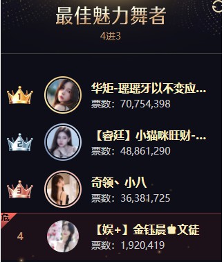 1.559亿票，舞蹈组火爆拼杀