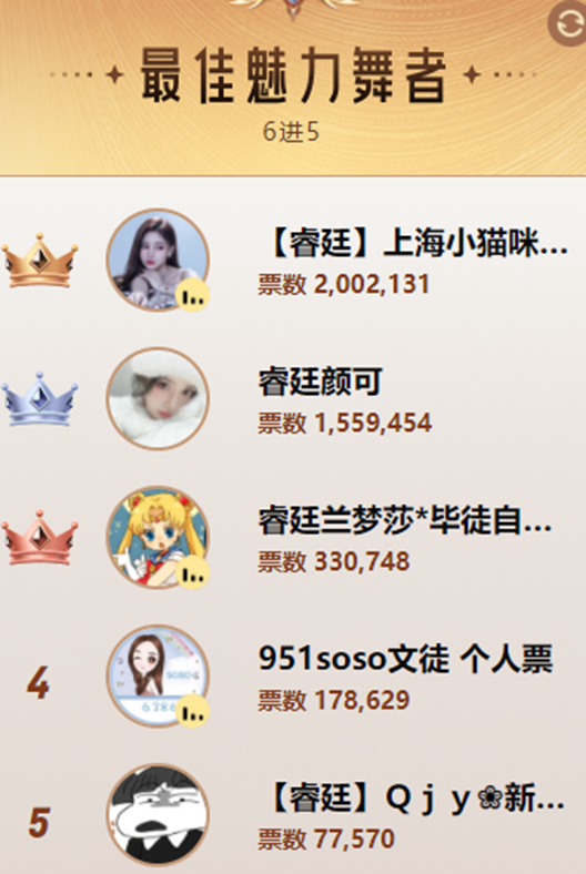 备2000万？心哥与睿廷力挺颜可拿Top