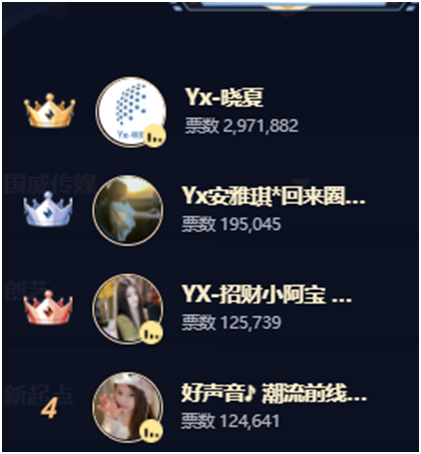 Yx逆袭登顶，晓夏回归开打，探戈哥豪刷！