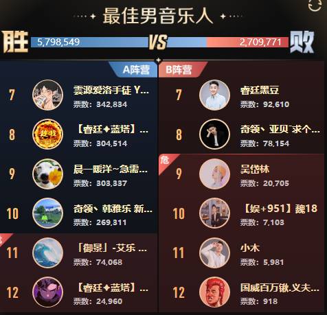 全能、女歌打冒烟，18强诞生