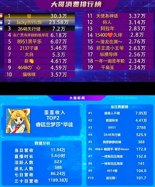 一姐之名实至名归，兰梦莎是真强