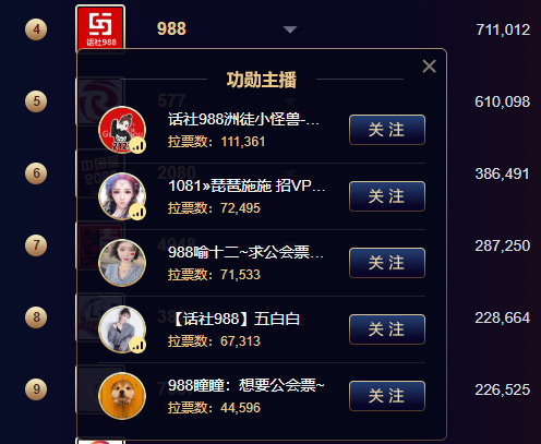 小怪兽持续奋战，个人拉票近百万！
