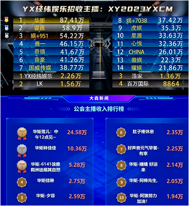 全YY第一，这样的华矩太可怕了