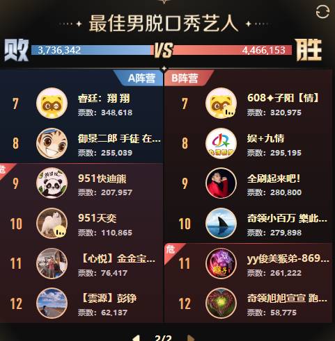 全能、女歌打冒烟，18强诞生