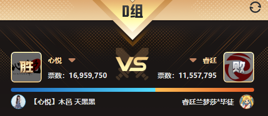 2851万总票！心悦攻防赛击败睿廷